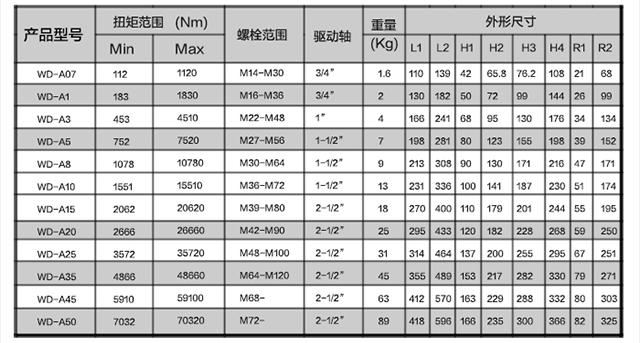 WD-A型驱动液压扳手选型参数